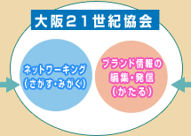 大阪21世紀協会　ネットワーキング（さがす・みがく）　ブランド情報の編集・発信（かたる）