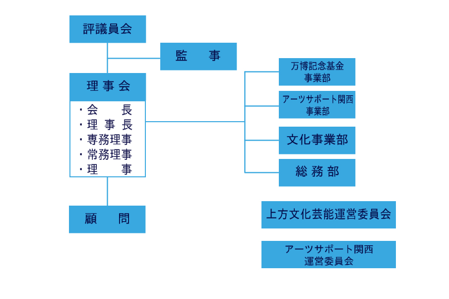 事務局組織図