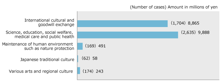 Results by sphere