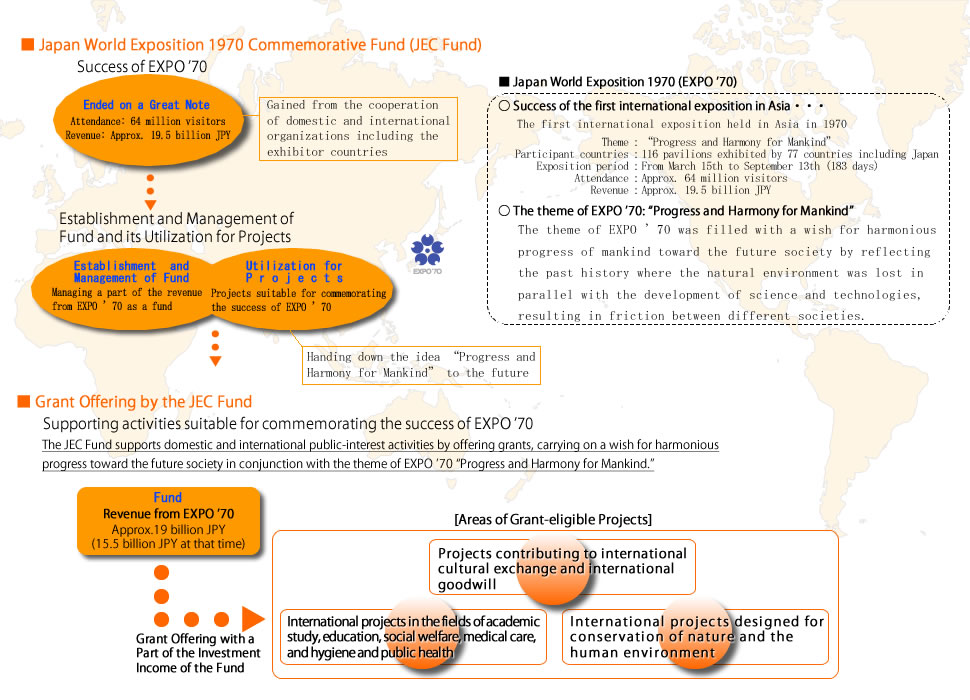 Overview of Japan World Exposition 1970 Commemorative Fund