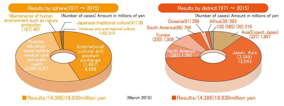 Graph of Past Grant Results