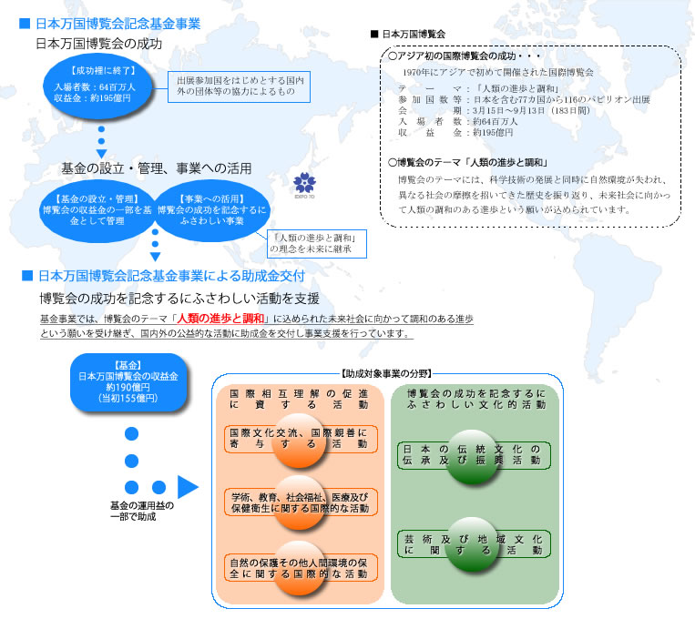 万博記念基金事業とはタイトル画像