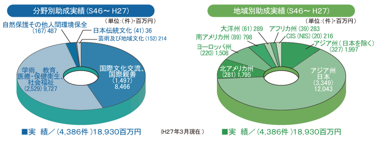 万博記念基金事業とはタイトル画像