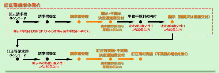 訂正等請求の流れ