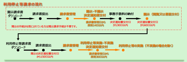 利用停止等請求の流れ