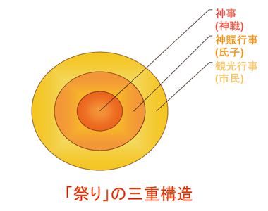 祭りの三重構造イメージ